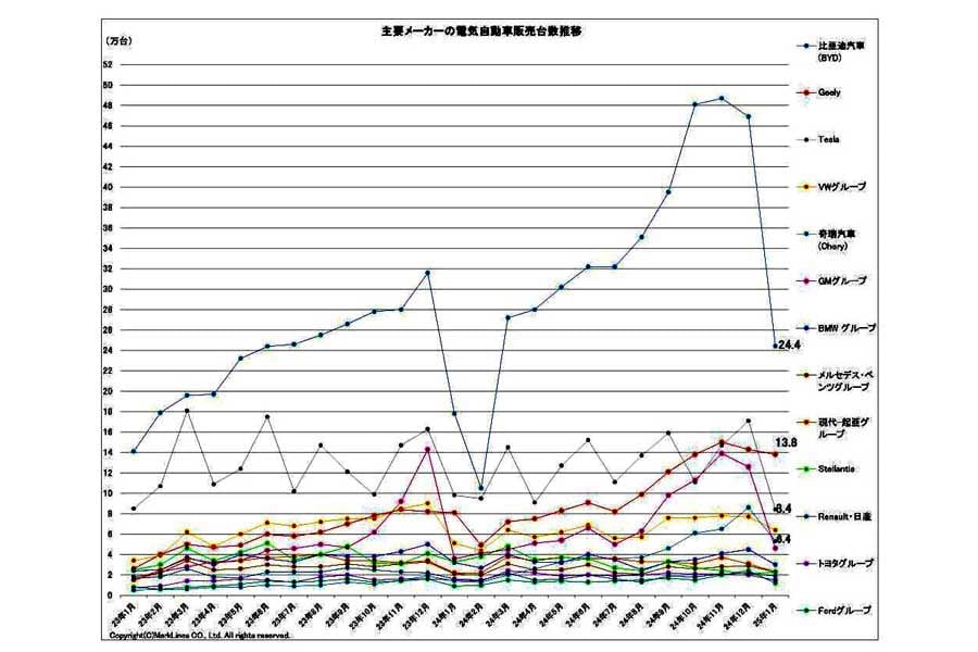 2025年2月25日発表。主要メーカーの電気自動車（BEV/PHV/FCV）販売台数推移（画像：マークラインズ）