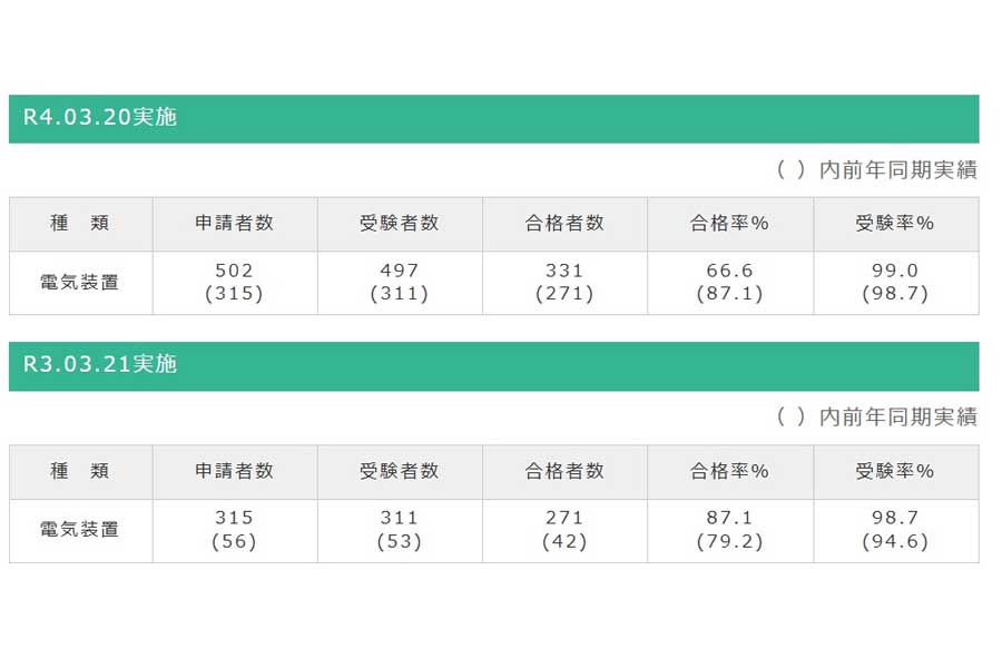 自動車電気装置整備士の試験結果（画像：全国自動車電装品整備商工組合）
