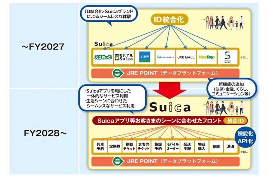 さまざまな生活シーンにつながるSuicaアプリ(仮称)の創出 (画像:JR東日本)