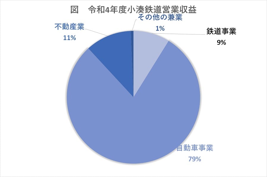 令和4年度、小湊鉄道の営業収益（画像：大塚良治）