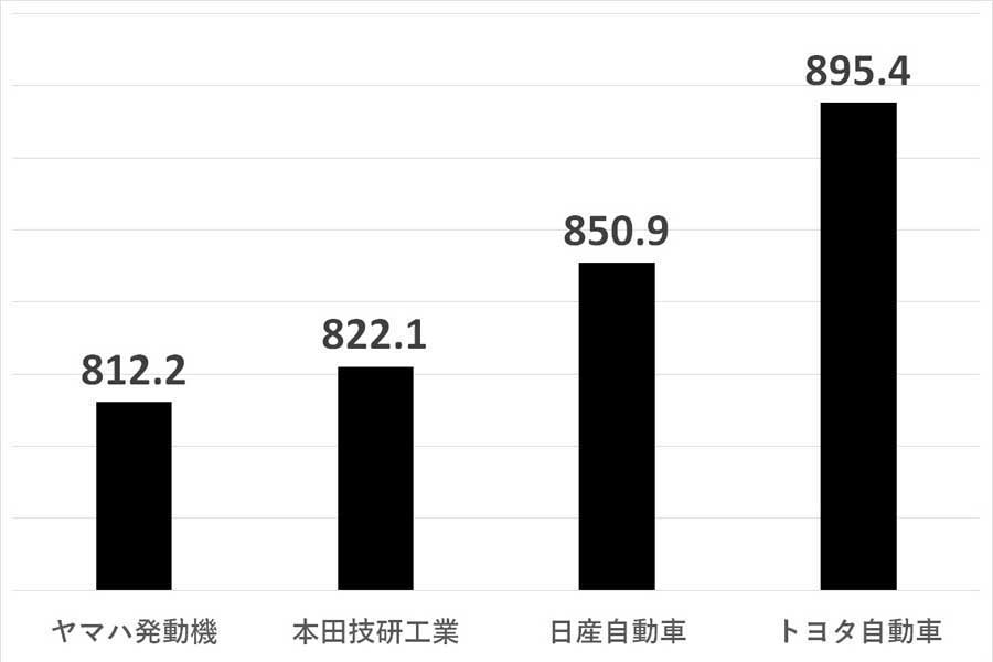 2024年6月24日発表。上場企業における自動車業界の平均年収ランキング。比較期間は2023年4月1日～2024年4月1日（画像：SalesNowのデータを基にMerkmal編集部で作成）