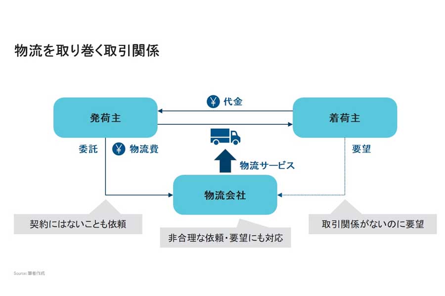 物流を取り巻く取引関係（画像：小野塚征志）