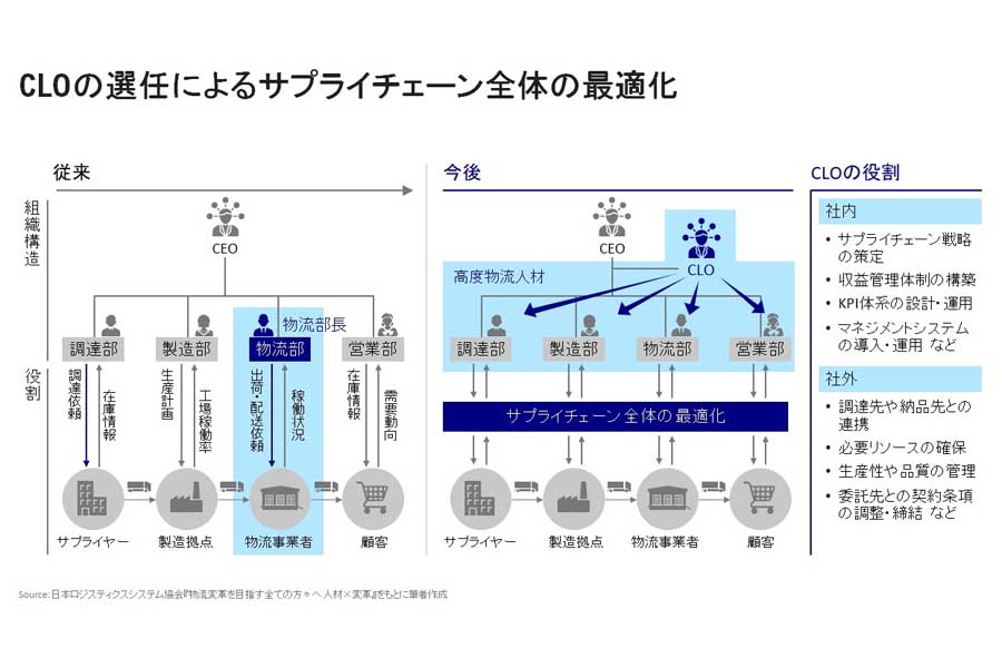 CLOの選任によるサプライチェーン全体の最適化（画像：小野塚征志）