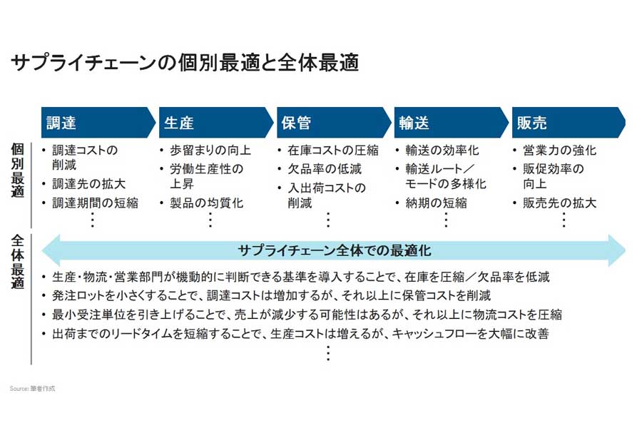 サプライチェーンの個別最適と全体最適（画像：小野塚征志）