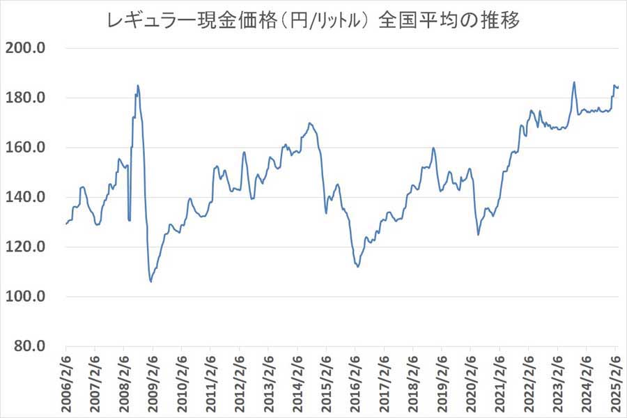 レギュラーガソリンの全国平均価格の推移（画像：資源エネルギー庁）