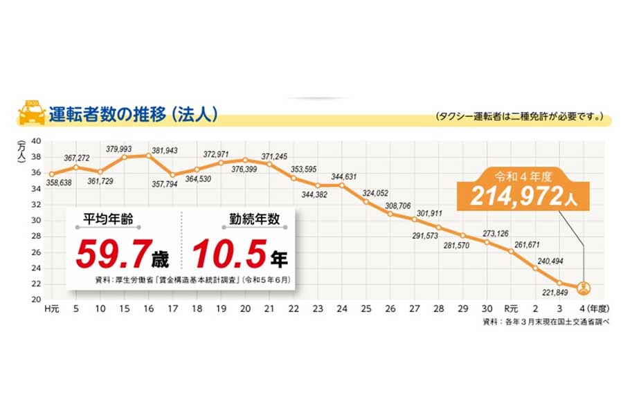 運転者数の推移（法人）（画像：全国ハイヤー・タクシー連合会）