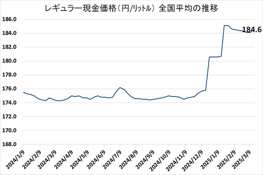 レギュラーガソリンの全国平均価格の推移（画像：資源エネルギー庁）