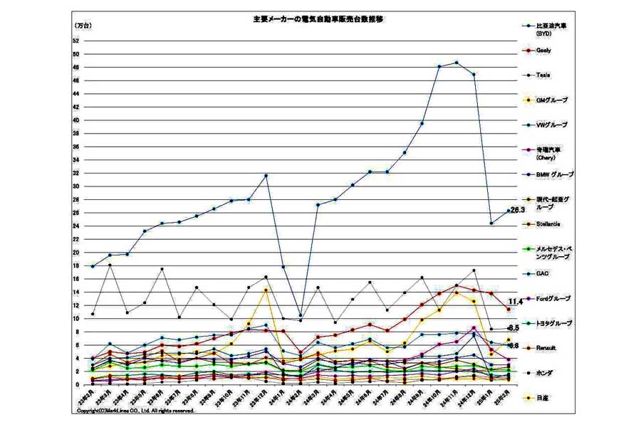 2025年3月25日発表。主要メーカーの電気自動車（BEV/PHV/FCV）販売台数推移（画像：マークラインズ）