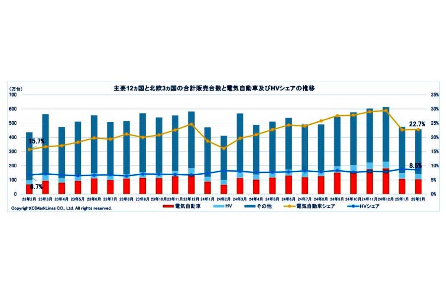 2025年3月25日発表。主要11か国と北欧3か国の合計販売台数と電気自動車（BEV/PHV/FCV）およびHVシェアの推移（画像：マークラインズ）