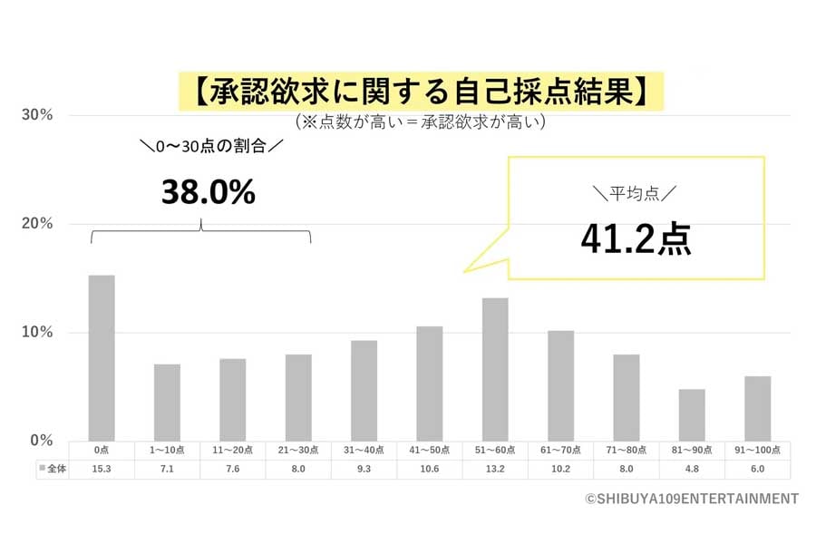 Z世代の承認欲求に関する意識調査（画像：SHIBUYA109エンタテイメント）