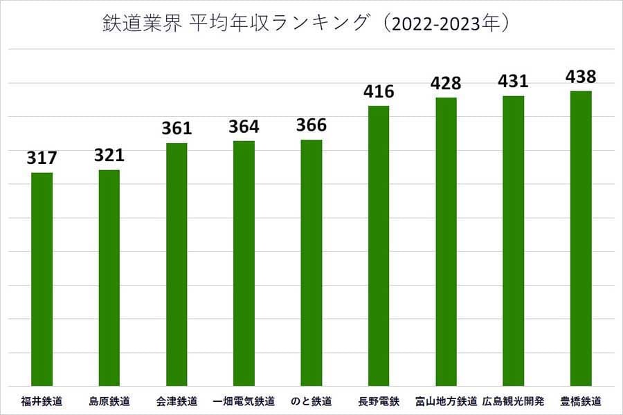 2022～2023年の鉄道業界の平均年収ランキング。各企業の有価証券報告書や公開資料に基づいて掲載（画像：業界動向サーチ）