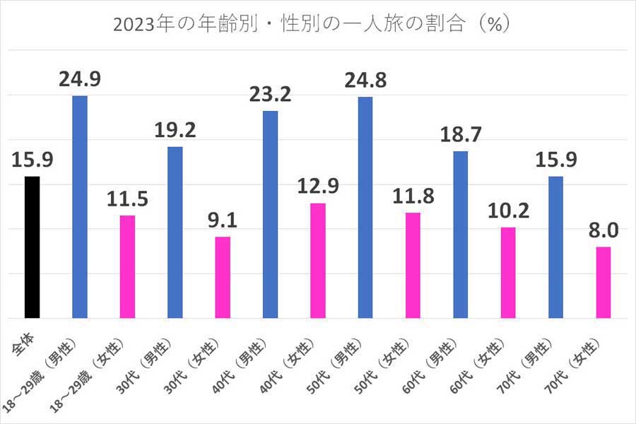 2023年の年齢別・性別の一人旅の割合。「じゃらん観光国内宿泊旅行調査2024（2023年分）」より（画像：リクルートのデータを基にMerkmal編集部で作成）