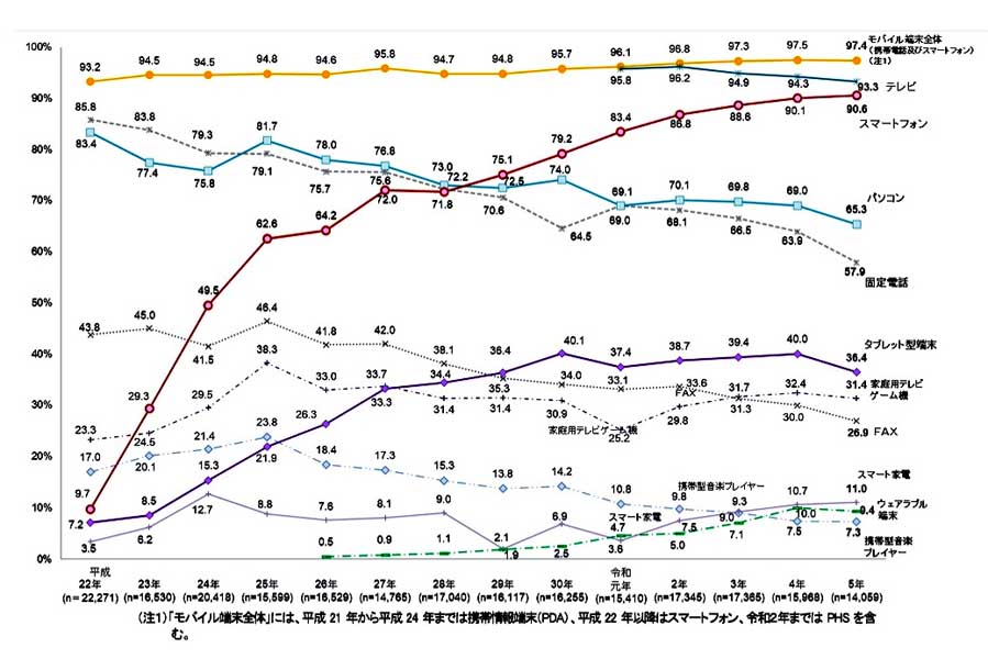 モバイル端末の保有状況（世帯）。2023年版の情報通信白書（画像：総務省）