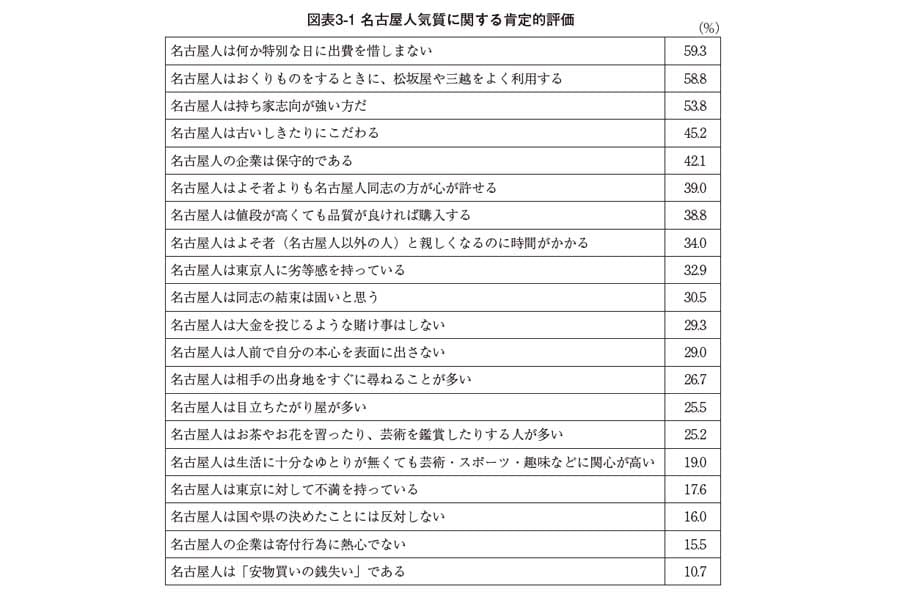 名古屋人気質に関する肯定的評価。「名古屋人気質に関する調査研究」より（画像：キャリコット美由紀）