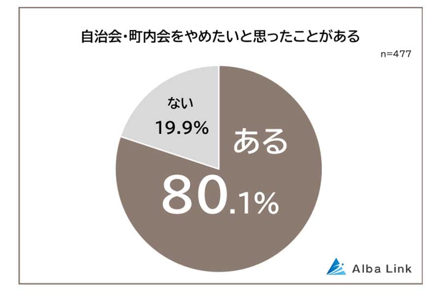 自治会・町内会に関する意識調査（画像：AlbaLink）