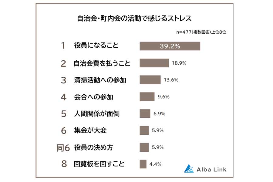 自治会・町内会に関する意識調査（画像：AlbaLink）