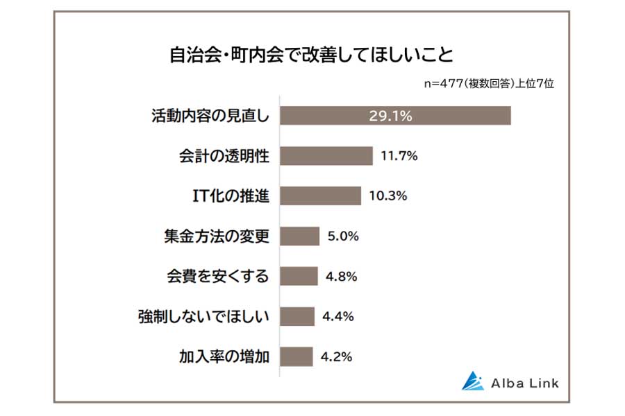 自治会・町内会に関する意識調査（画像：AlbaLink）