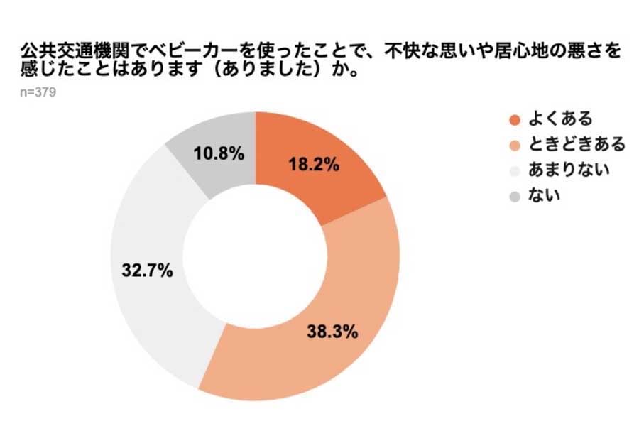 弁護士ドットコムの一般会員902人（男性509人、女性381人、その他12人）を対象に行われた、「公共交通機関におけるベビーカー利用」に関するアンケート（画像：弁護士ドットコム）