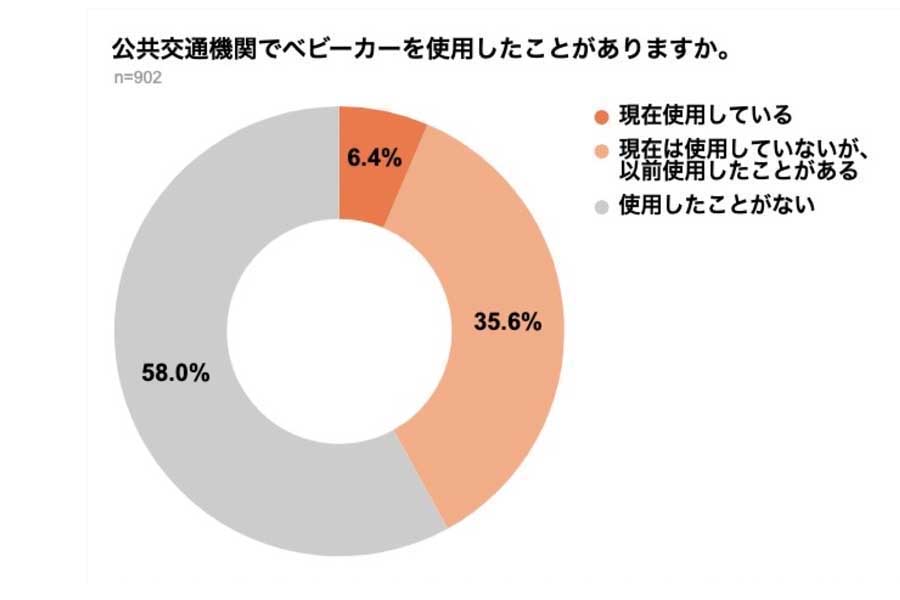 弁護士ドットコムの一般会員902人（男性509人、女性381人、その他12人）を対象に行われた、「公共交通機関におけるベビーカー利用」に関するアンケート（画像：弁護士ドットコム）