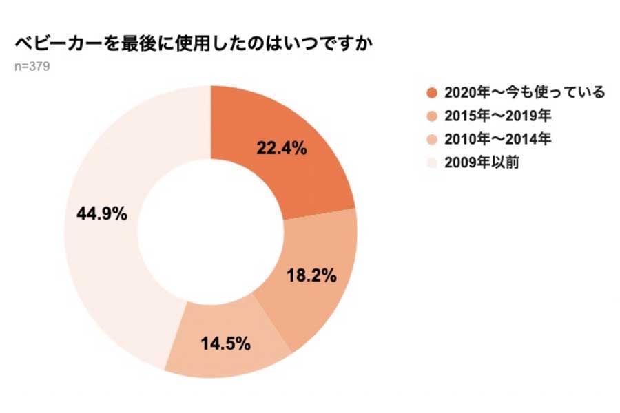 弁護士ドットコムの一般会員902人（男性509人、女性381人、その他12人）を対象に行われた、「公共交通機関におけるベビーカー利用」に関するアンケート（画像：弁護士ドットコム）