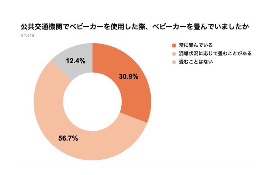 弁護士ドットコムの一般会員902人（男性509人、女性381人、その他12人）を対象に行われた、「公共交通機関におけるベビーカー利用」に関するアンケート（画像：弁護士ドットコム）