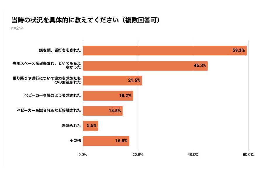 弁護士ドットコムの一般会員902人（男性509人、女性381人、その他12人）を対象に行われた、「公共交通機関におけるベビーカー利用」に関するアンケート（画像：弁護士ドットコム）