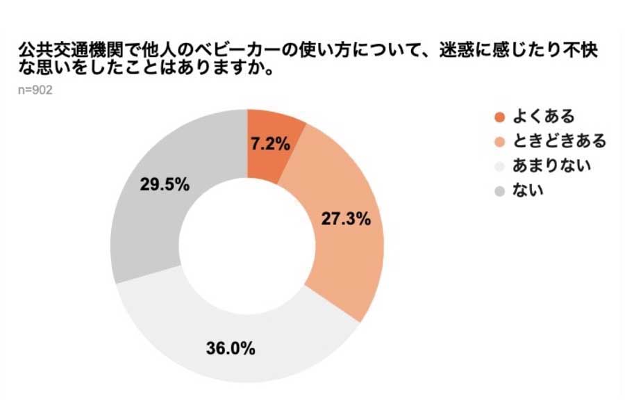 弁護士ドットコムの一般会員902人（男性509人、女性381人、その他12人）を対象に行われた、「公共交通機関におけるベビーカー利用」に関するアンケート（画像：弁護士ドットコム）