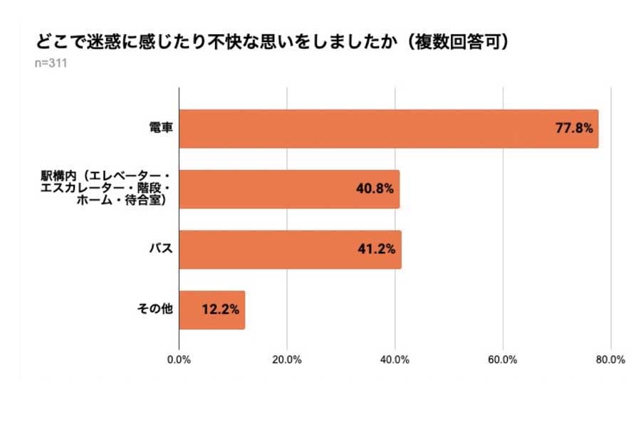 弁護士ドットコムの一般会員902人（男性509人、女性381人、その他12人）を対象に行われた、「公共交通機関におけるベビーカー利用」に関するアンケート（画像：弁護士ドットコム）