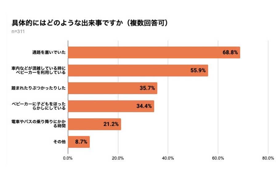 弁護士ドットコムの一般会員902人（男性509人、女性381人、その他12人）を対象に行われた、「公共交通機関におけるベビーカー利用」に関するアンケート（画像：弁護士ドットコム）