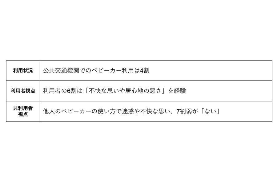 弁護士ドットコムの一般会員902人（男性509人、女性381人、その他12人）を対象に行われた、「公共交通機関におけるベビーカー利用」に関するアンケート（画像：弁護士ドットコム）