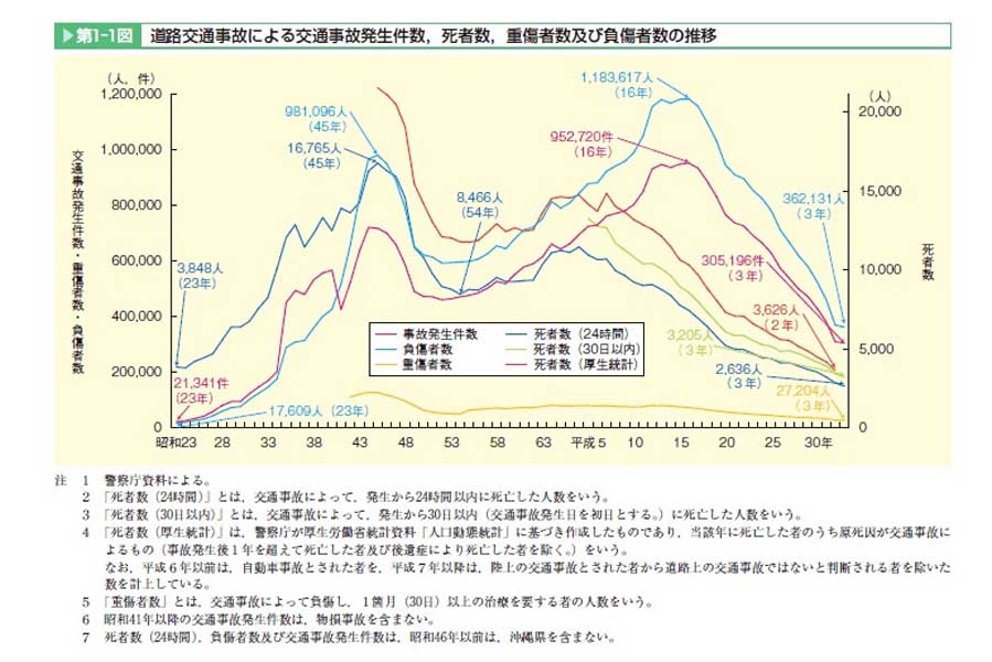 道路交通事故による交通事故発生件数、死者数、重傷者数及び負傷者数の推移（画像：内閣府）
