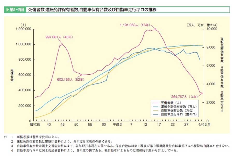 死傷者数、運転免許保有者数、自動車保有台数及び自動車走行キロの推移（画像：内閣府）