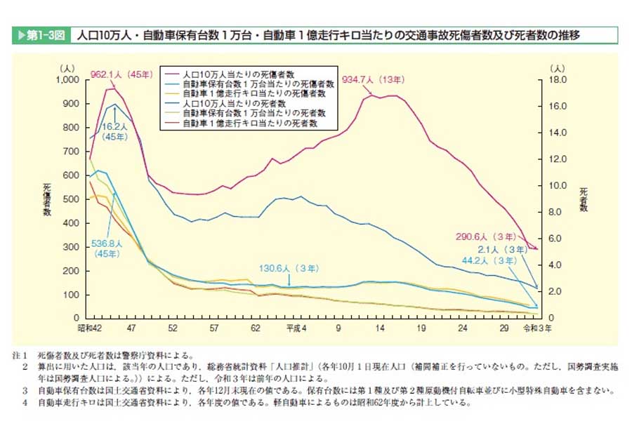 人口10万人・自動車保有台数1万台・自動車1億走行キロ当たりの交通事故死傷者数及び死者数の推移（画像：内閣府）