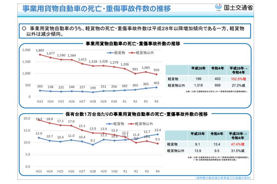 保有台数1万台あたりの事業用貨物自動車の死亡・重傷事故件数の推移（画像：国土交通省）