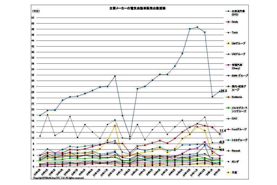 2025年3月25日発表。主要メーカーの電気自動車（BEV/PHV/FCV）販売台数推移（画像：マークラインズ）
