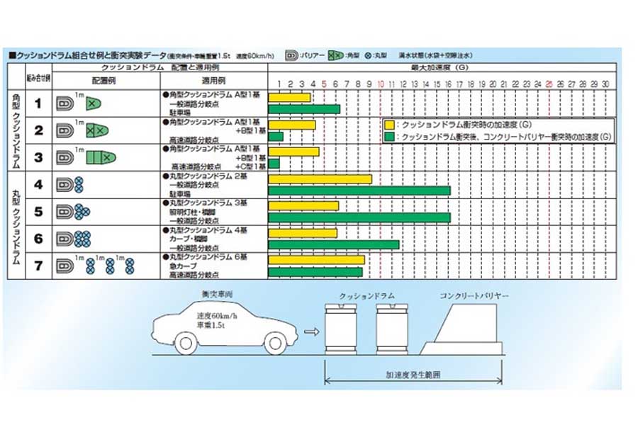 クッションドラムの衝突実験データ（画像：秩父産業）