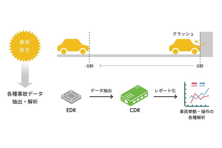 EDRが解析されるまでの流れ（画像：パナソニックカーエレクトロニクス）