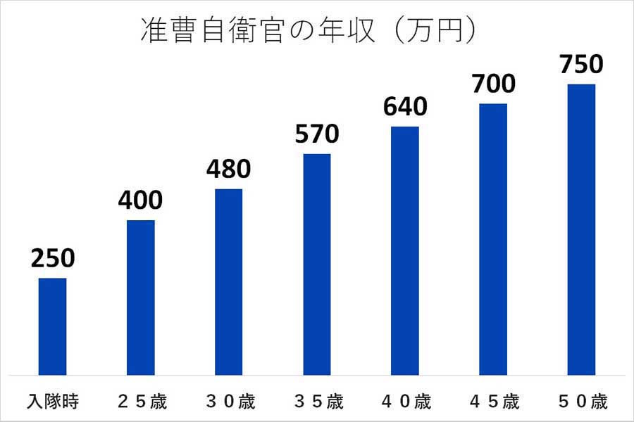 自衛官の年収（画像：自衛隊鳥取地方協力本部）