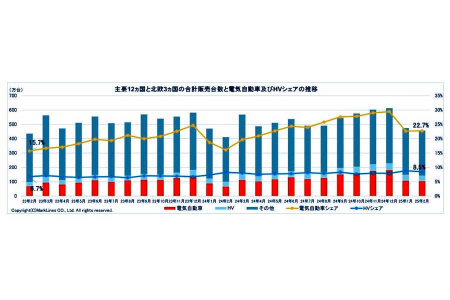 2025年3月25日発表。主要11か国と北欧3か国の合計販売台数と電気自動車（BEV/PHV/FCV）およびHVシェアの推移（画像：マークラインズ）