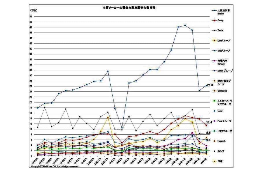 2025年3月25日発表。主要メーカーの電気自動車（BEV/PHV/FCV）販売台数推移（画像：マークラインズ）