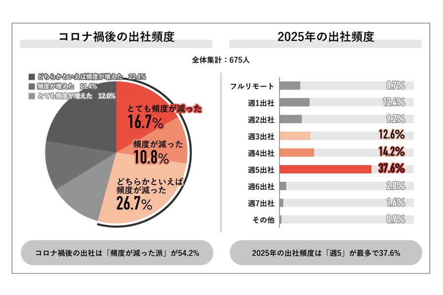 675人の社会人男女を対象に実施された「2025年 出社に関する実態調査」（画像：Job総研）