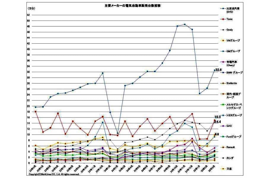 2025年4月25日発表。主要メーカーの電気自動車（BEV/PHV/FCV）販売台数推移（画像：マークラインズ）