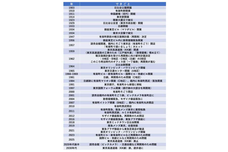 有楽町エリアの再開発と大型店の歴史（画像：若杉優貴）