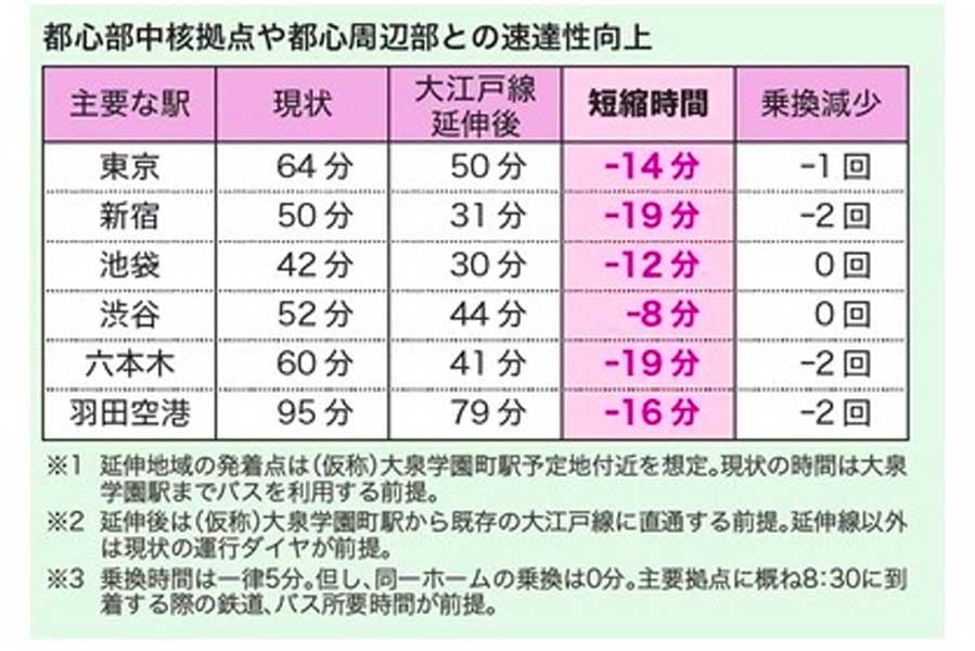 都心部中核拠点や都心周辺部との速達性向上（画像：練馬区）