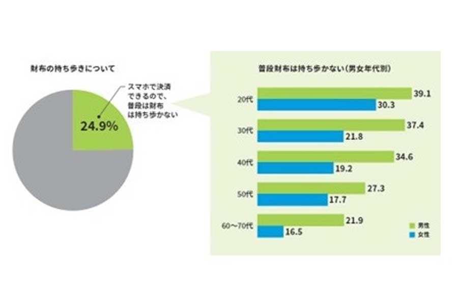 今や4人に1人が「財布は持ち歩かない」(画像:メットライフ生命)