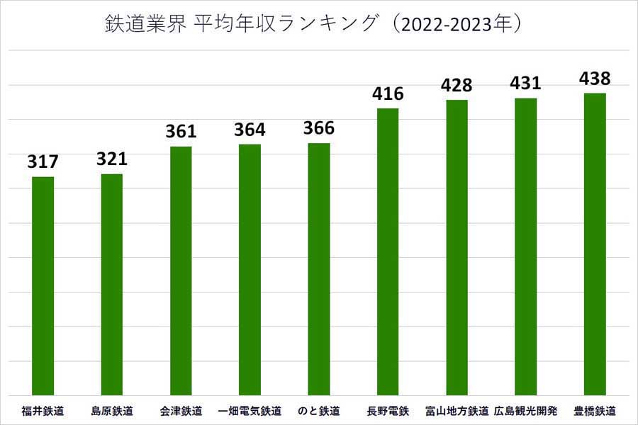 2022～2023年の鉄道業界の平均年収ランキング。各企業の有価証券報告書や公開資料に基づいて掲載（画像：業界動向サーチ）