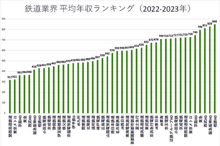 2022～2023年の鉄道業界の平均年収ランキング。各企業の有価証券報告書や公開資料に基づいて掲載（画像：業界動向サーチ）