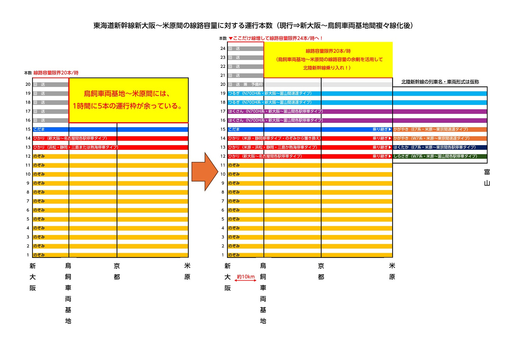 新大阪～米原間線路容量の図（画像：北村幸太郎）