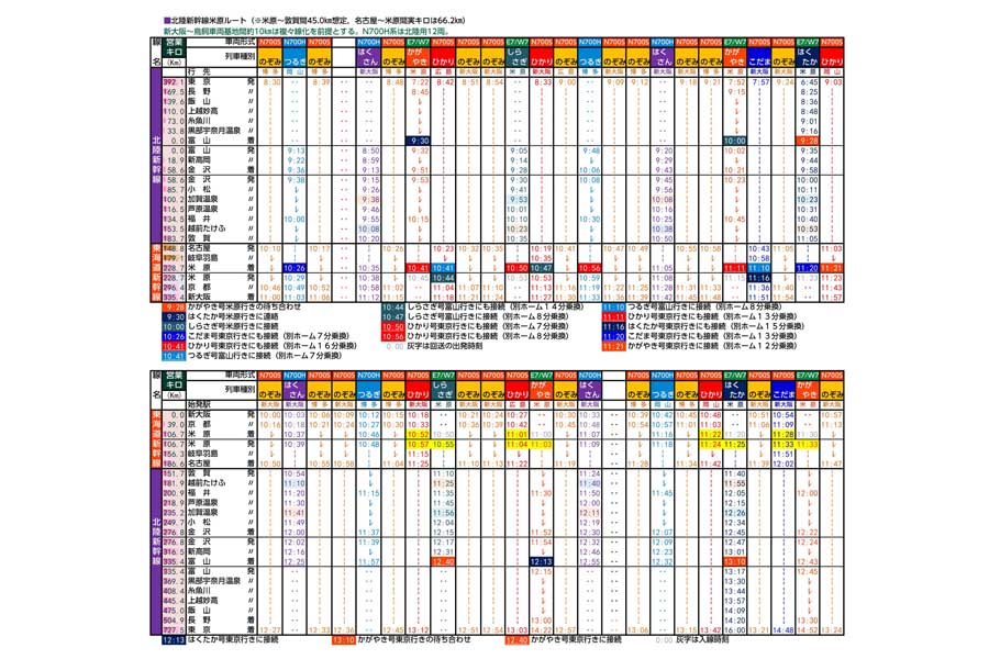北陸新幹線米原ルート 新大阪付近複々線化案上下線時刻表イメージ（画像：北村幸太郎）