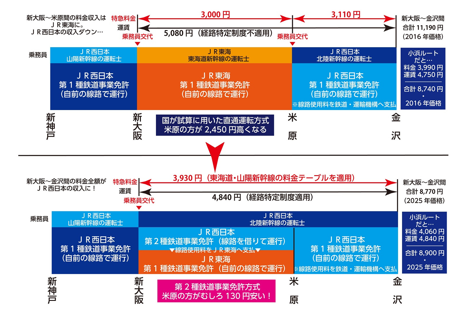 新大阪～米原間 第2種鉄道事業免許で運行・運賃料金通算イメージ（画像：北村幸太郎）